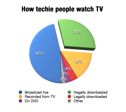 How techie people watch TV