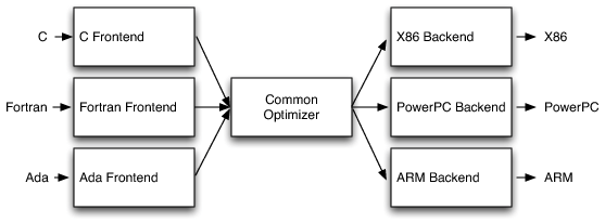 llvm