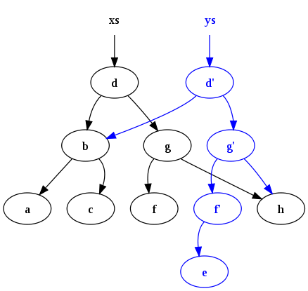 data sharing - copy on write