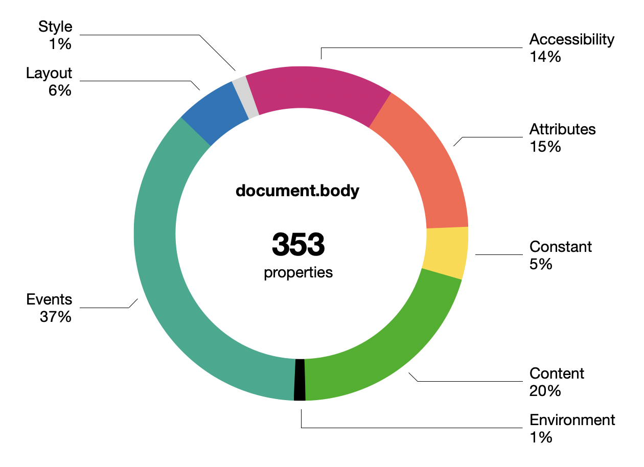 document.body properties