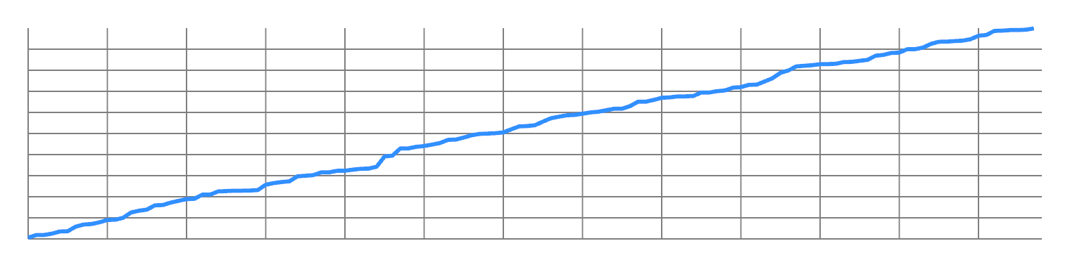 Random signal - re-ordered