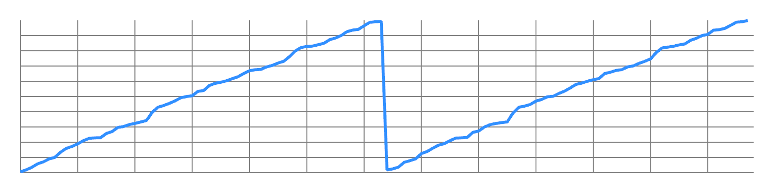 Random signal - re-ordered and split into odd/even