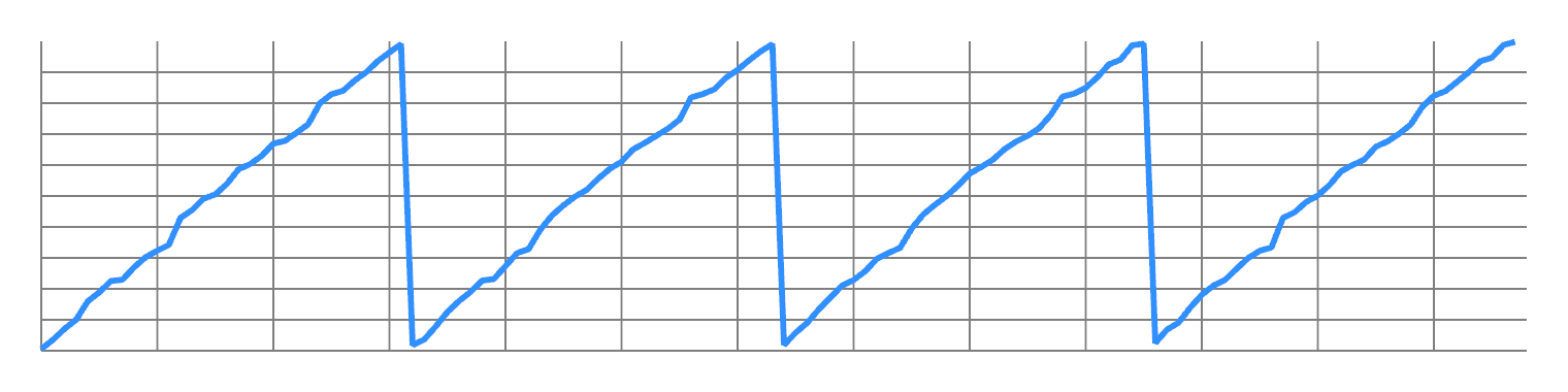 Random signal - re-ordered and split into odd/even x2