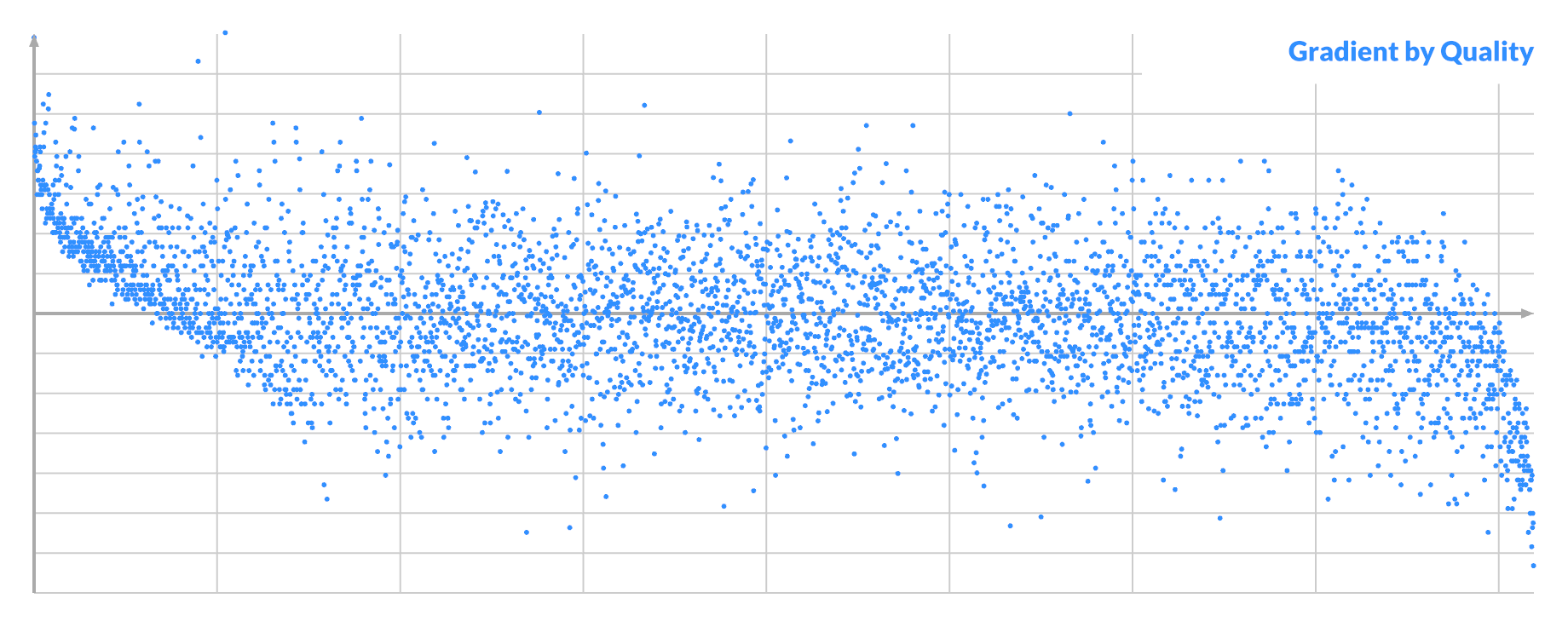 Pixel B gradient by quality for good pixel A