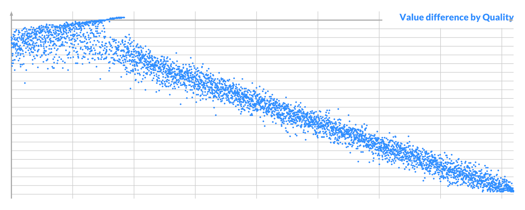 Pixel B value by quality for good pixel A