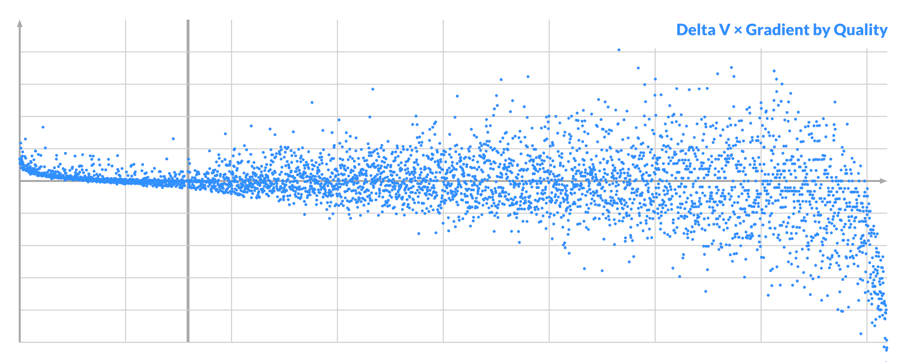 Pixel B value by quality for good pixel A