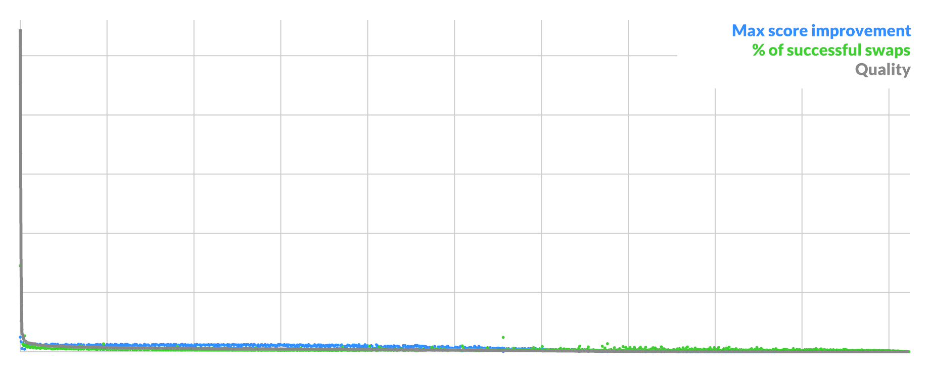 Pixel B value by quality in late convergence