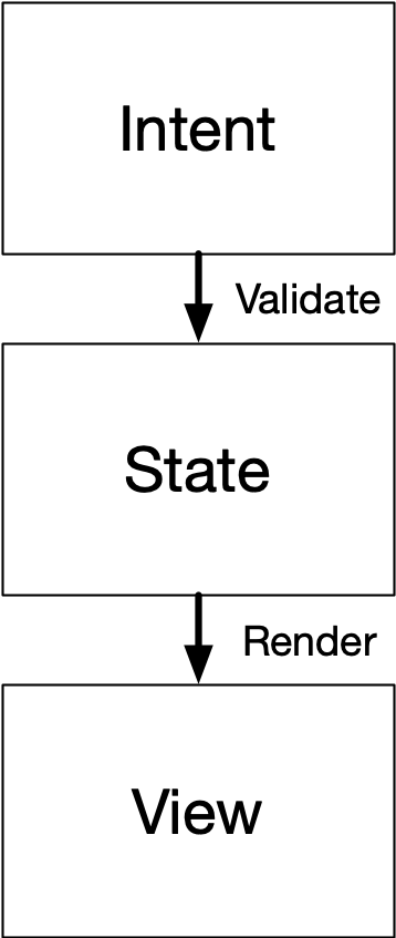 Intent - State - View