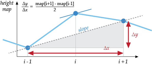 Finite differences