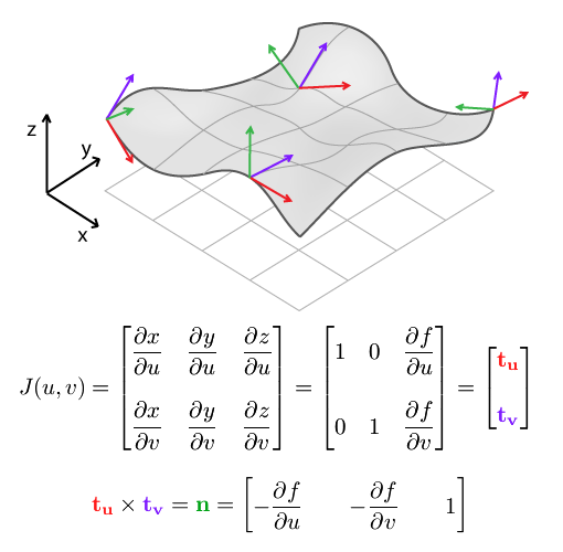 Heightmapping, jacobian, finding normals