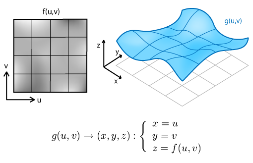 Mathematical formulation of heightmapping