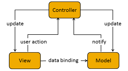 Model-View-Controller 1