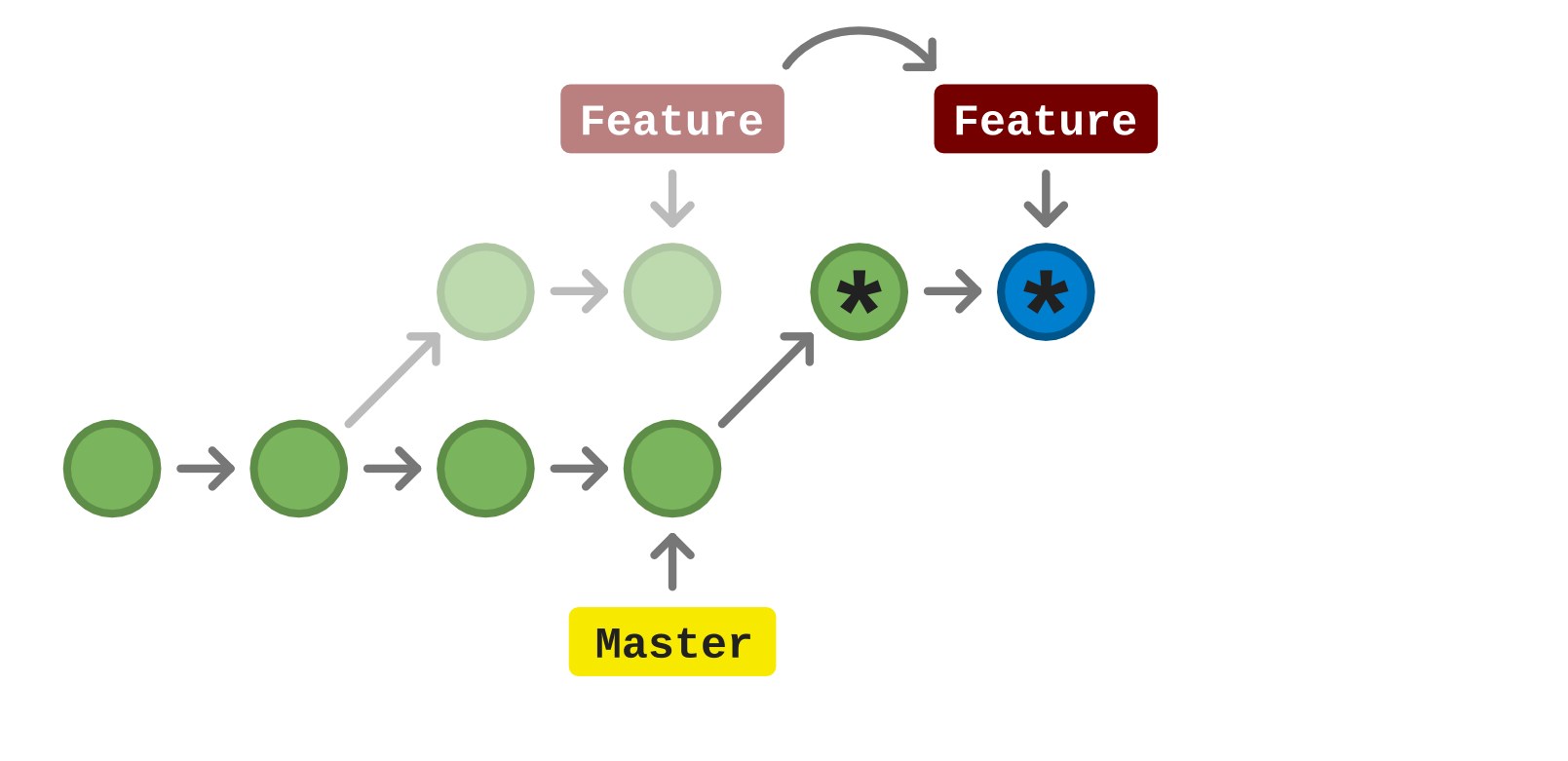 Git rebase