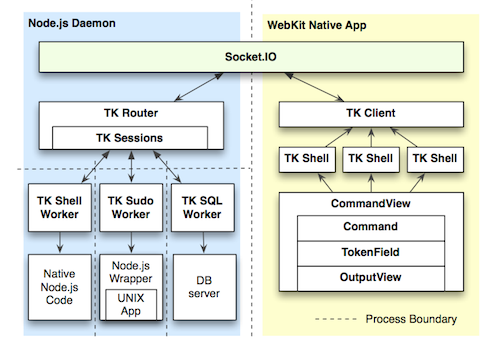 TermKit architecture