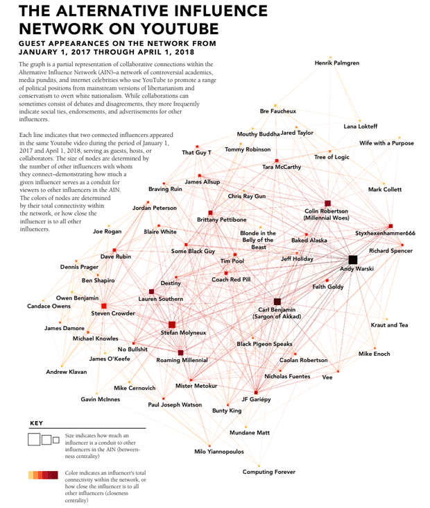 The alternative influence network on youtube - Data & Society