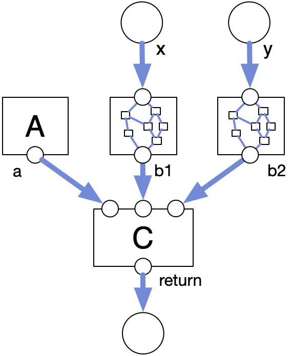 data flow graph for the previous program